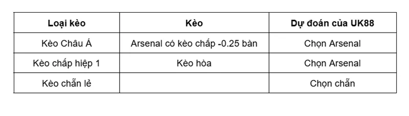 Kèo nhà cái Chelsea vs Arsenal uk88