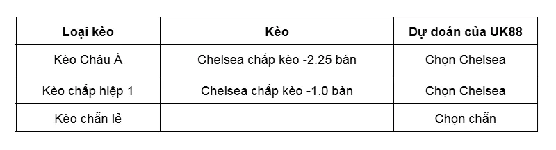 Kèo nhà cái Chelsea vs Pafos FC uk88