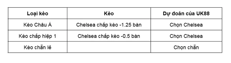 Kèo nhà cái Chelsea vs West Ham uk88