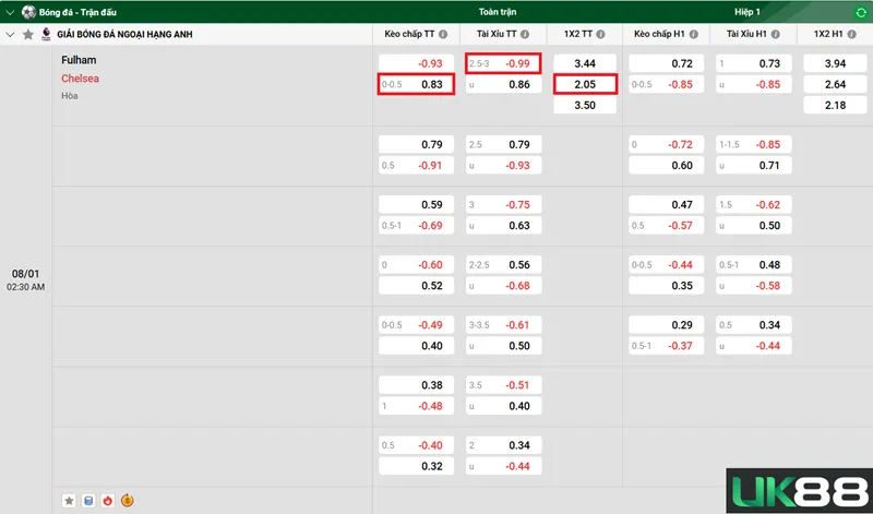 Kèo nhà cái Fulham vs Chelsea uk88