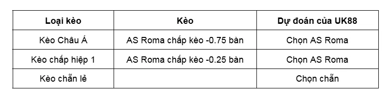 Kèo nhà cái Lecce vs AS Roma uk88