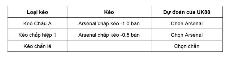 Kèo nhà cái Leeds vs Arsenal uk88