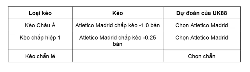 Kèo nhà cái Levante vs Atletico Madrid uk88