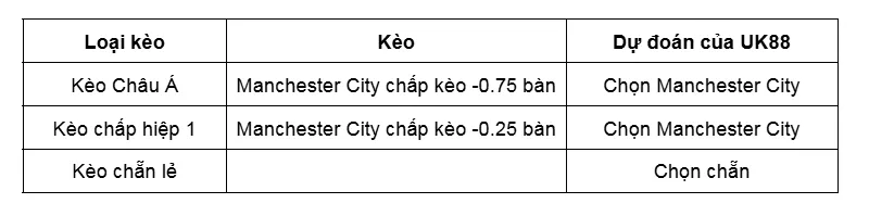 Kèo nhà cái Manchester City vs Chelsea uk88