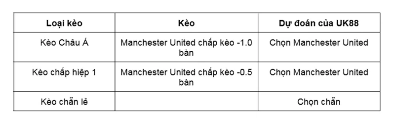 Kèo nhà cái Manchester United vs Fulham uk88