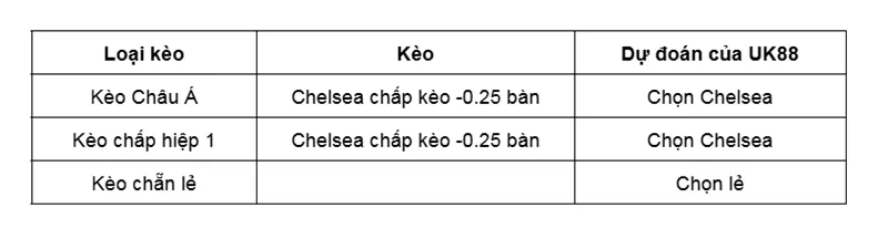 Kèo nhà cái Napoli vs Chelsea uk88