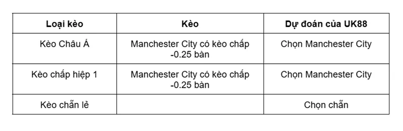 Kèo nhà cái Newcastle vs Manchester City uk88