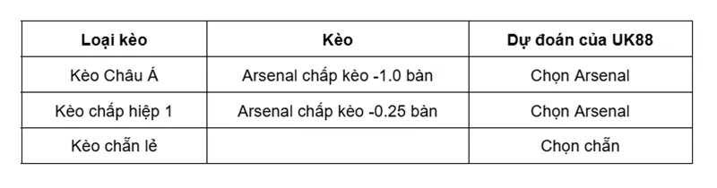 Kèo nhà cái Nottingham Forest vs Arsenal uk88