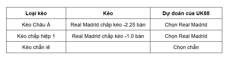 Kèo nhà cái Real Madrid vs Levante uk88