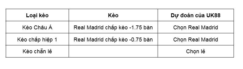 Kèo nhà cái Real Madrid vs Rayo Vallecano uk88