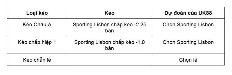 Kèo nhà cái Sporting Lisbon vs Nacional da Madeira uk88