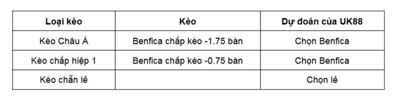 Kèo nhà cái Tondela vs Benfica uk88
