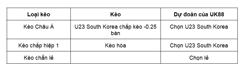 Kèo nhà cái U23 South Korea vs U23 Iran uk88