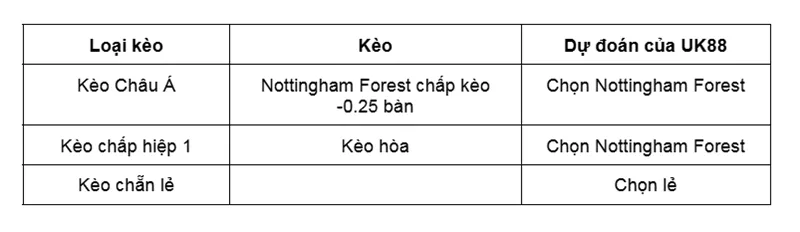 Kèo nhà cái West Ham vs Nottingham Forest uk88