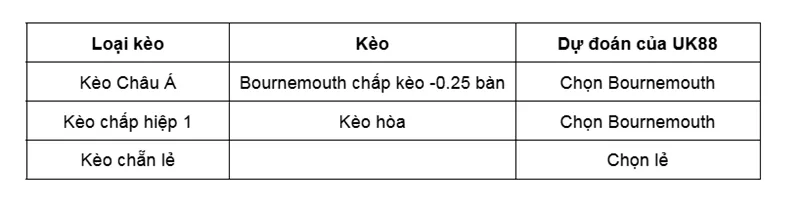 Kèo nhà cái Wolverhampton vs Bournemouth uk88