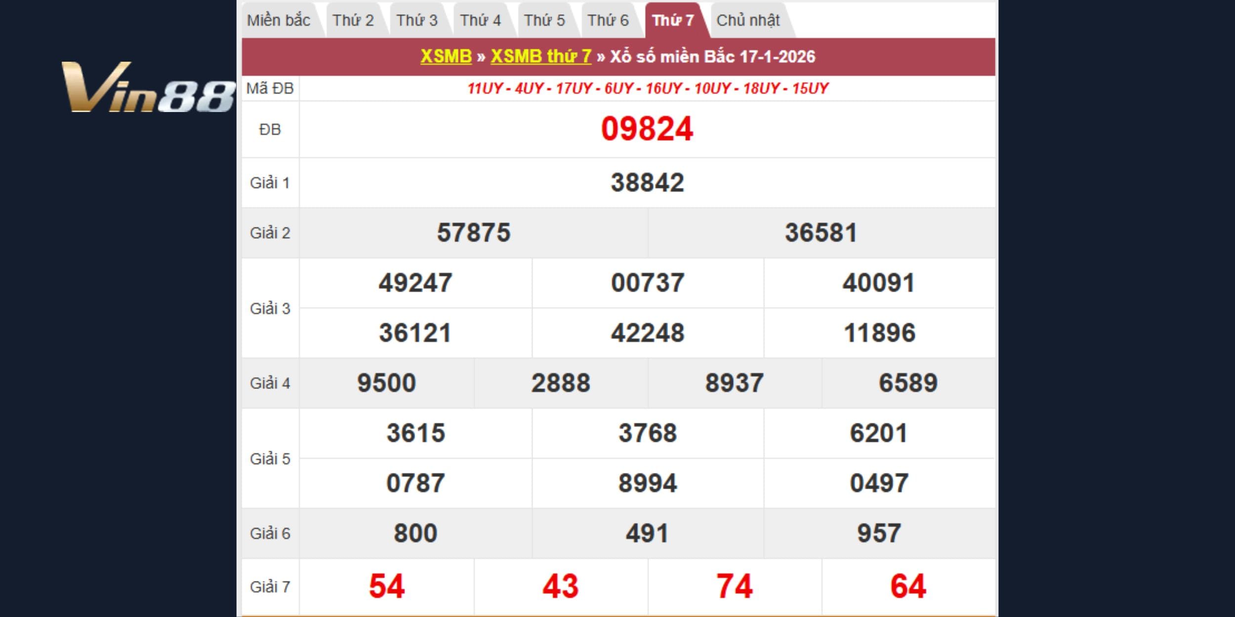 Bảng kết quả kiến thiết miền Bắc vào 17-01