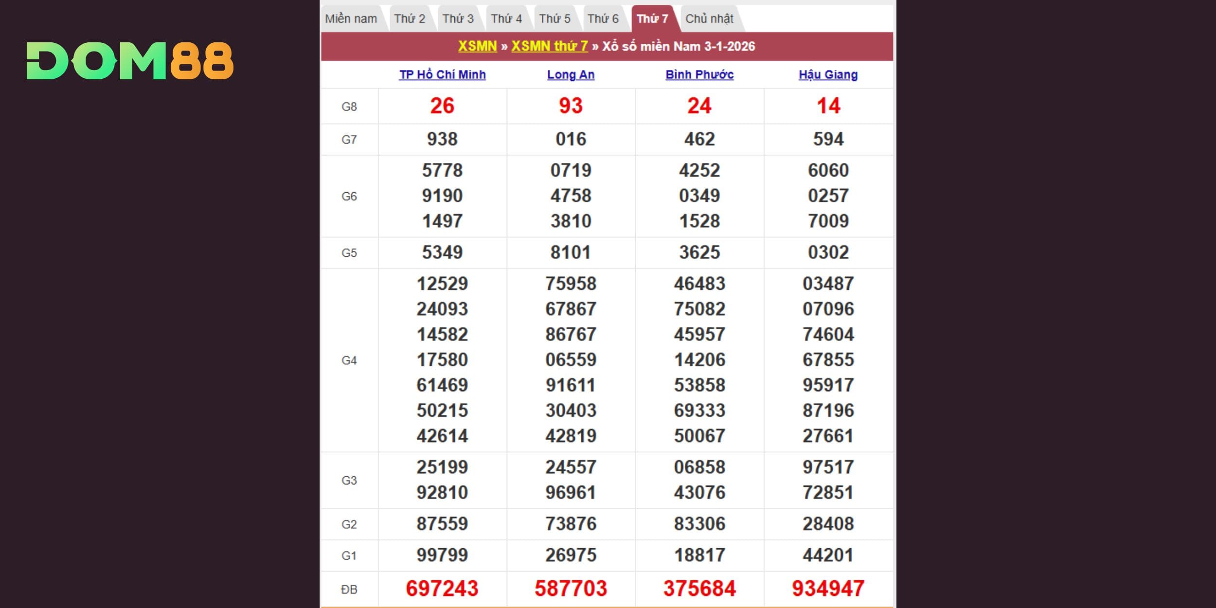 Bảng kết quả kiến thiết miền Nam vào 03-01-2026