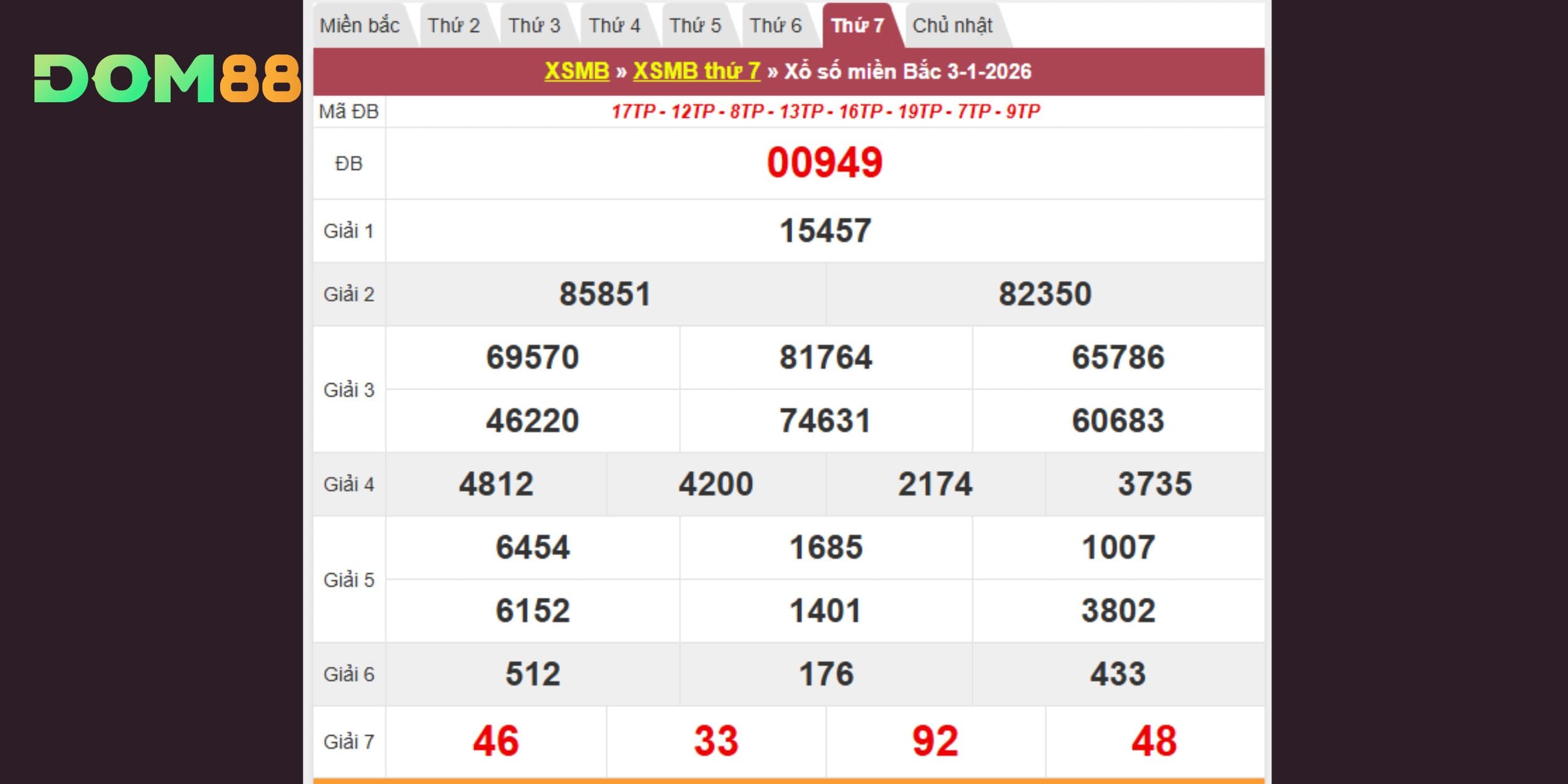 Bảng kết quả xổ số kiến thiết miền Bắc ngày 03-01-2026