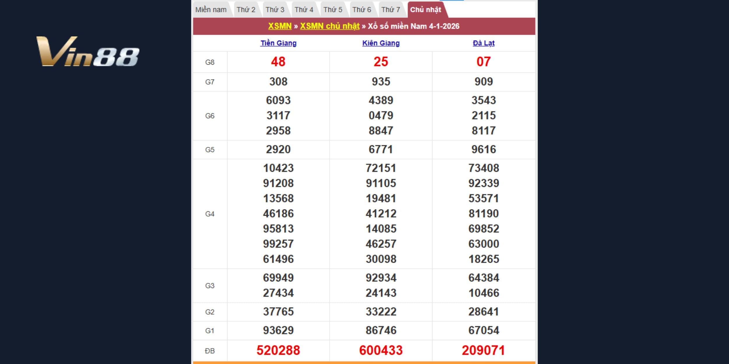 Bảng kết quả xổ số kiến thiết miền Nam vào 04-01