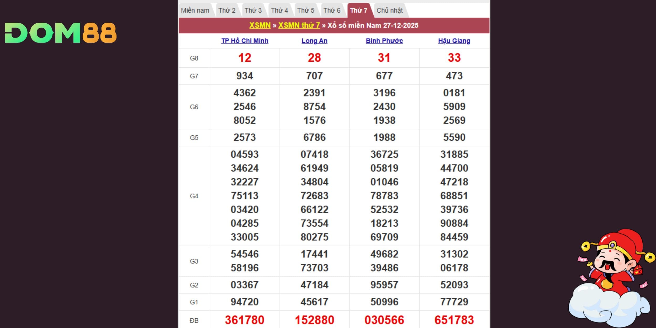 Bảng kết quả xổ số kiến thiết miền Nam vào 27-12-2025