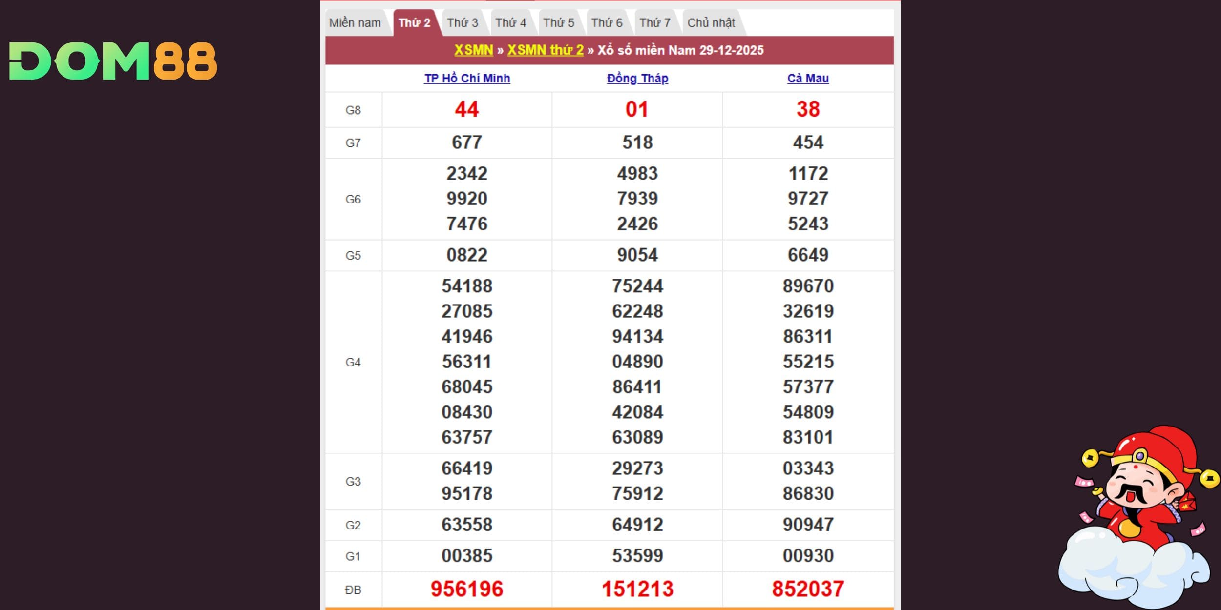 Bảng kết quả xổ số kiến thiết miền Nam vào ngày 29-12-2025
