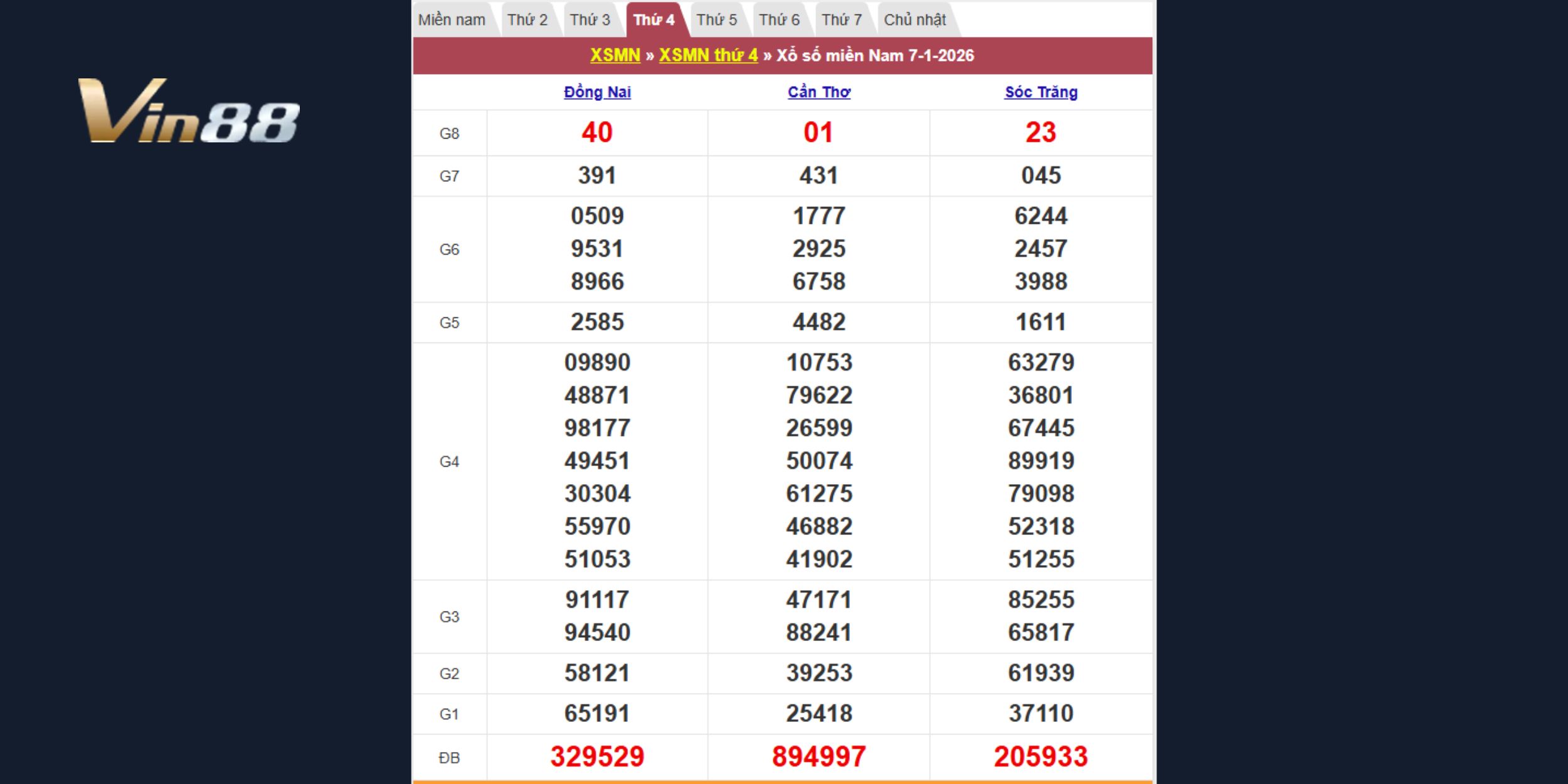 Bảng kết quả xổ số theo đài Đồng Nai, Cần Thơ, Sóc Trăng