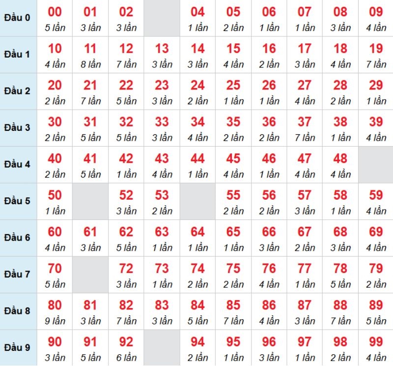 Kết luận: Bạn có thể chọn con 00 để đặt cược trong hôm nay.