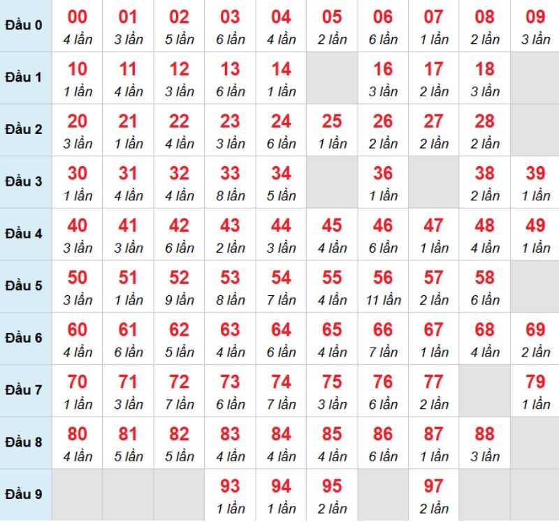 Kết luận: Bạn có thể chọn 03 để chọn đánh bạch thủ trong kỳ này.