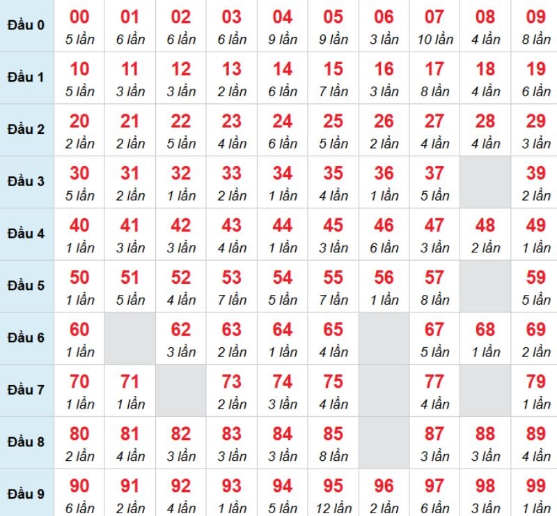 Kết luận: Bạn có thể chọn 00 để đánh bạch thủ trong kỳ này.