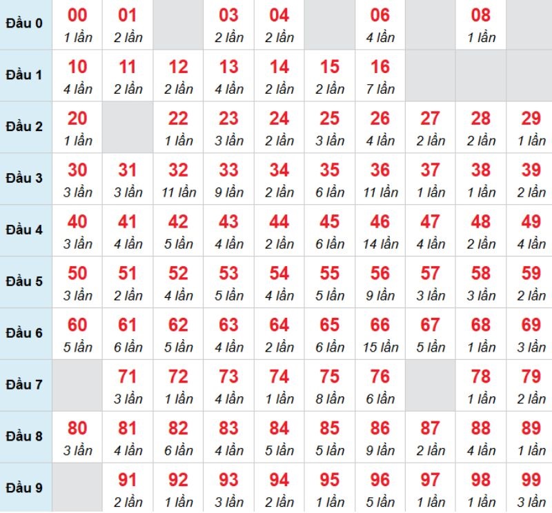 Kết luận: Bạn có thể chọn 04 để chọn đánh bạch thủ trong kỳ này.