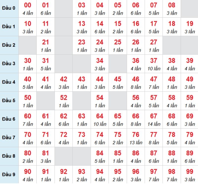 Kết luận: Bạn có thể chọn 10 để chọn đánh bạch thủ trong kỳ này.