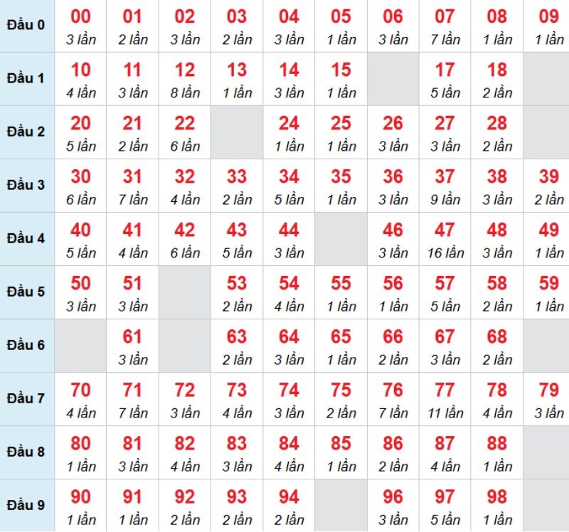 Kết luận: Bạn có thể chọn 00 để chọn đánh bạch thủ trong kỳ này.