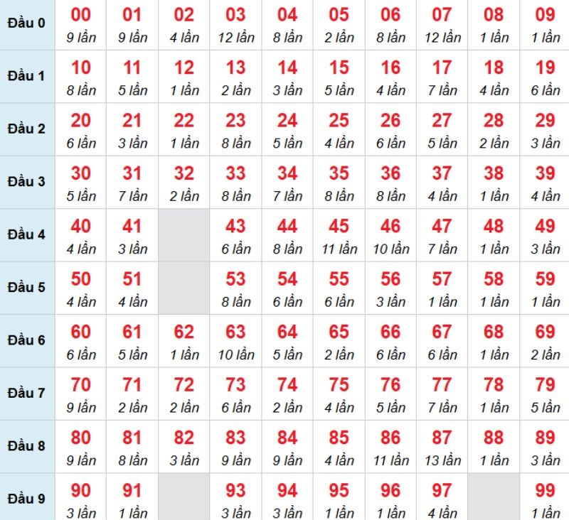 Kết luận: Bạn có thể chọn 00 để thử vận may của mình trong kỳ quay thưởng lần này.