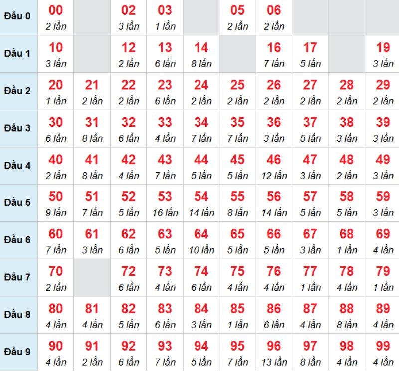 Kết luận: Bạn có thể chọn 32 để đánh bạch thủ trong kỳ này.