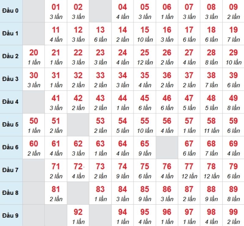 Kết luận: Bạn có thể chọn 89 để chọn đánh bạch thủ trong kỳ này.