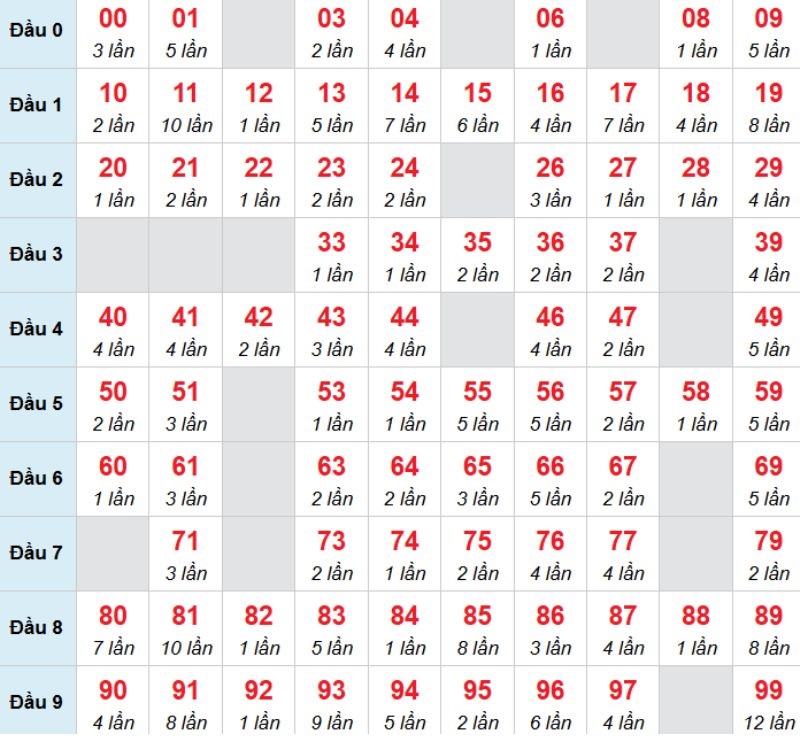 Kết luận: Bạn có thể chọn con 00 để đặt cược trong hôm nay.