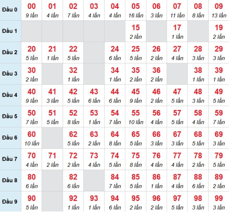 Kết luận: Bạn có thể chọn 23 để đánh bạch thủ trong kỳ này.