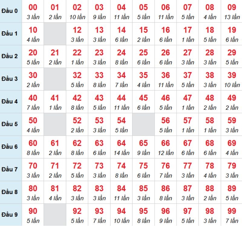 Kết luận: Bạn có thể chọn 09 để chọn đánh bạch thủ trong kỳ này.