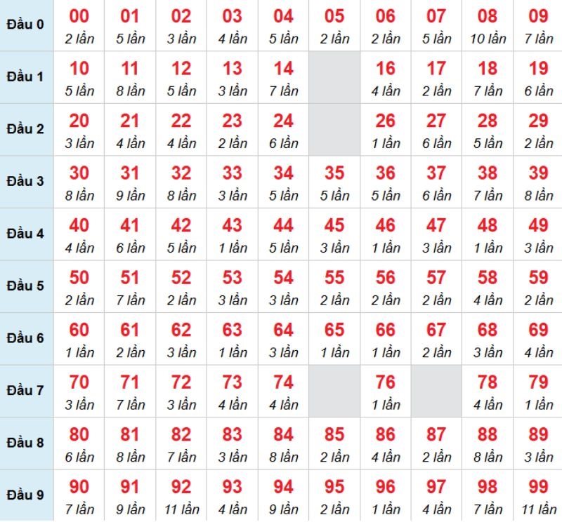 Kết luận: Bạn có thể chọn con 00 để đặt cược trong hôm nay.