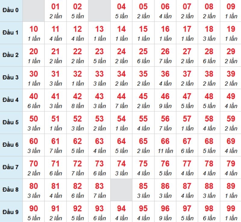 Kết luận: Bạn có thể chọn 02 để đánh bạch thủ trong kỳ này.