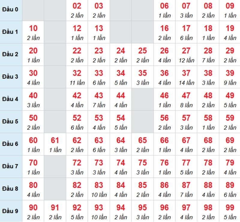 Kết luận: Bạn có thể chọn 09 để chọn đánh bạch thủ trong kỳ này.