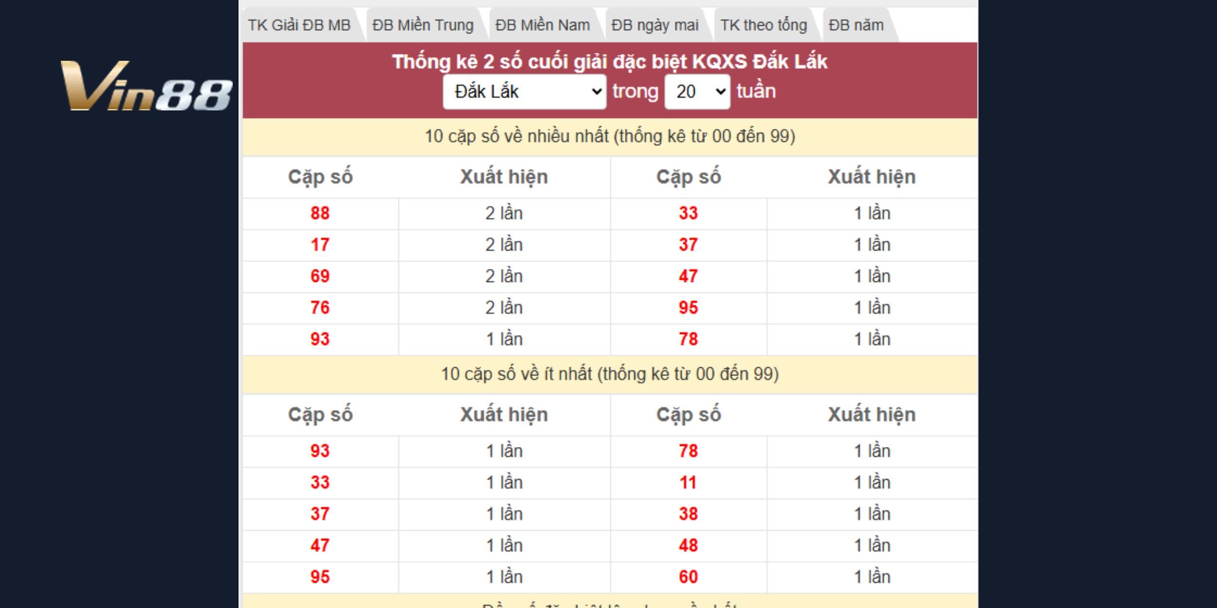 Cấu trúc giải đặc biệt Đắk Lắk cho thấy trạng thái gan tích lũy sâu, chưa xả mạnh