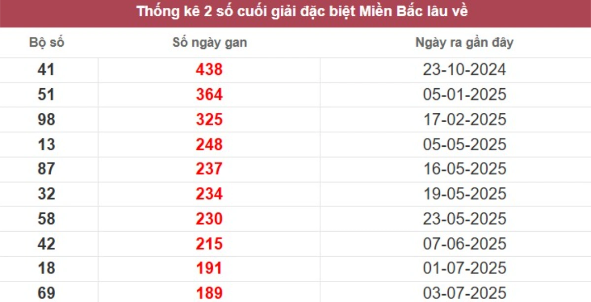 Thống kê 2 số cuối giải đặc biệt lâu chưa về