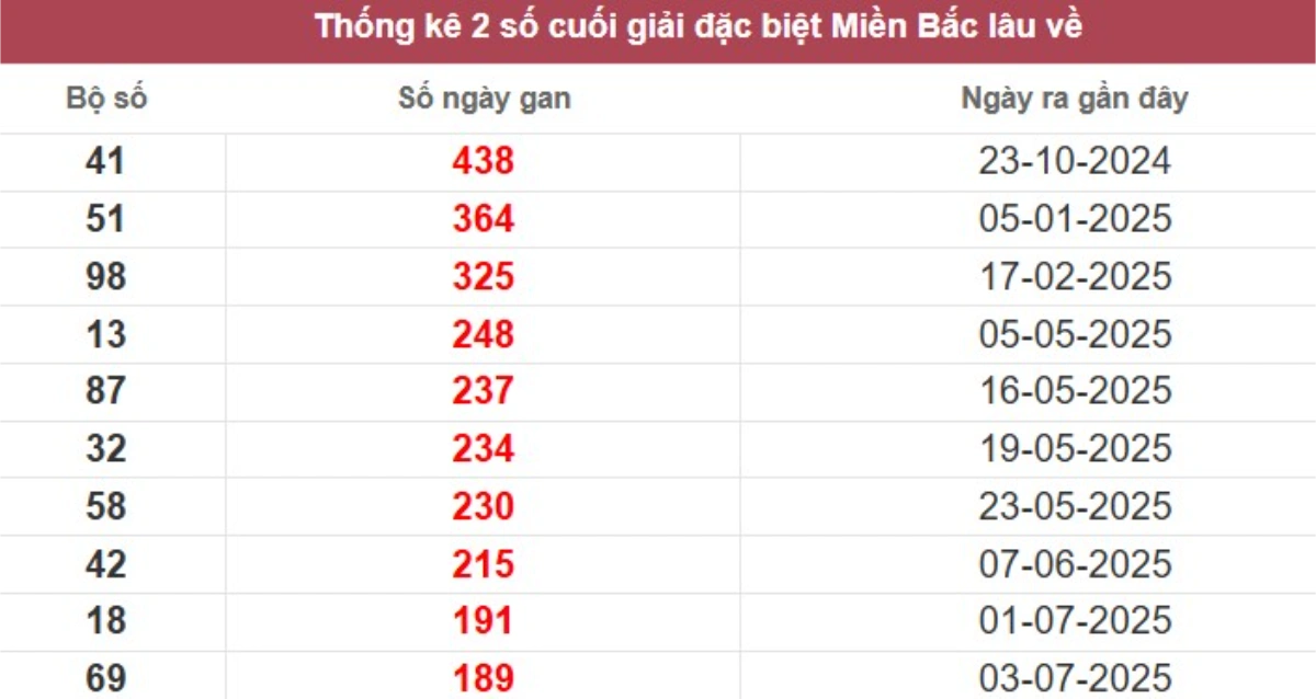 Thống kê 2 số cuối giải đặc biệt lâu chưa về