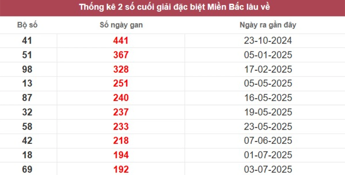 Thống kê 2 số cuối giải đặc biệt lâu chưa về