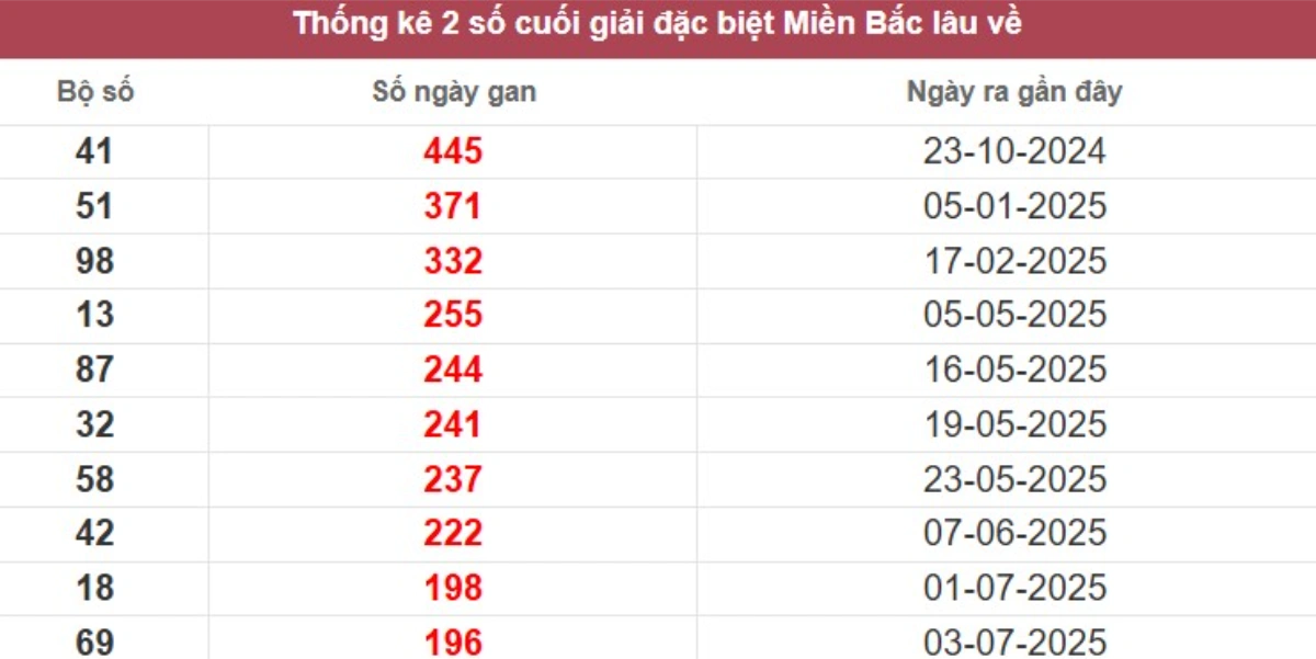 Thống kê 2 số cuối giải đặc biệt lâu chưa về