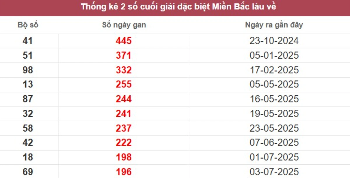 Thống kê 2 số cuối giải đặc biệt lâu chưa về