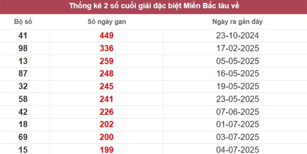 Thống kê 2 số cuối giải đặc biệt lâu chưa về