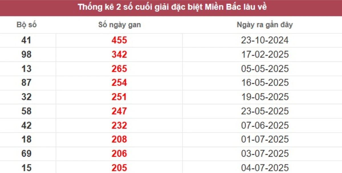 Thống kê 2 số cuối giải đặc biệt lâu chưa về