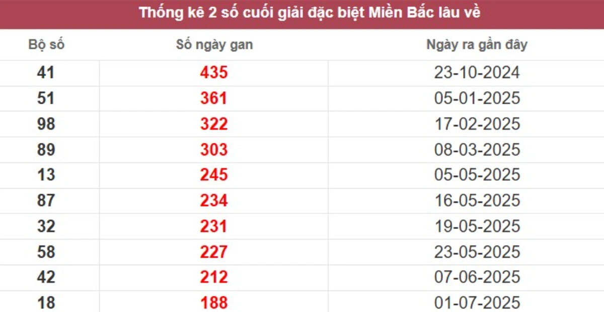 Thống kê 2 số cuối giải đặc biệt lâu chưa về